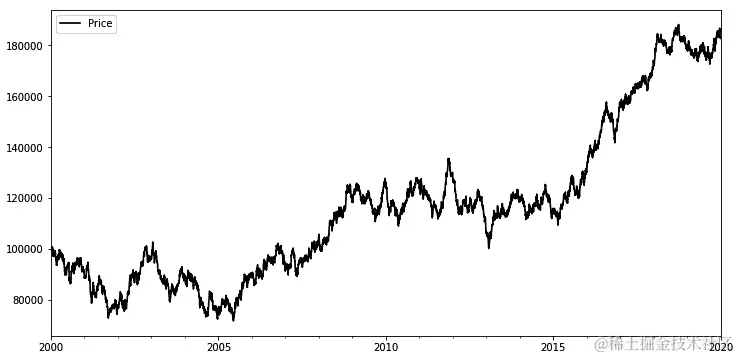 图 6.19 – 合成数据集的价格图