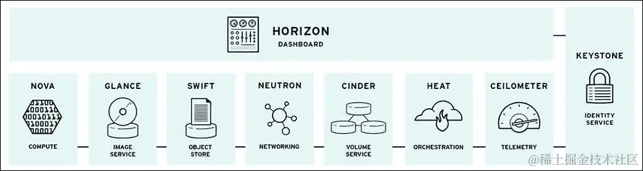 OpenStack 的组件