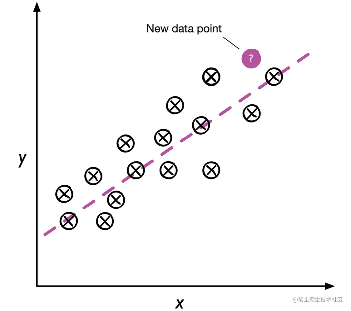图1.4: 线性回归示例