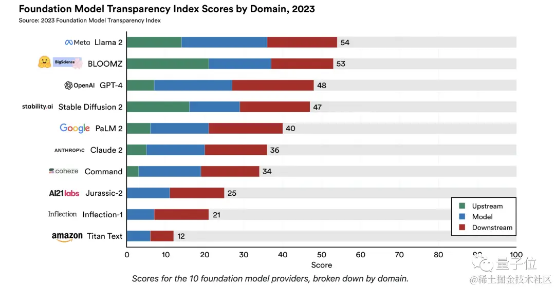 全都不及格！斯坦福100页论文给大模型透明度排名，GPT-4仅排第三