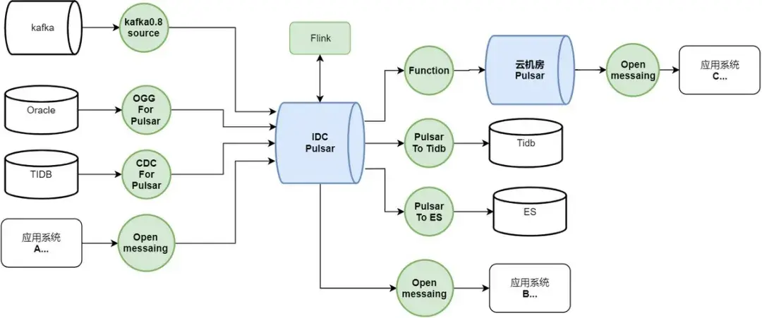 图 7. 基于 Pulsar 构建的基础消息平台架构图