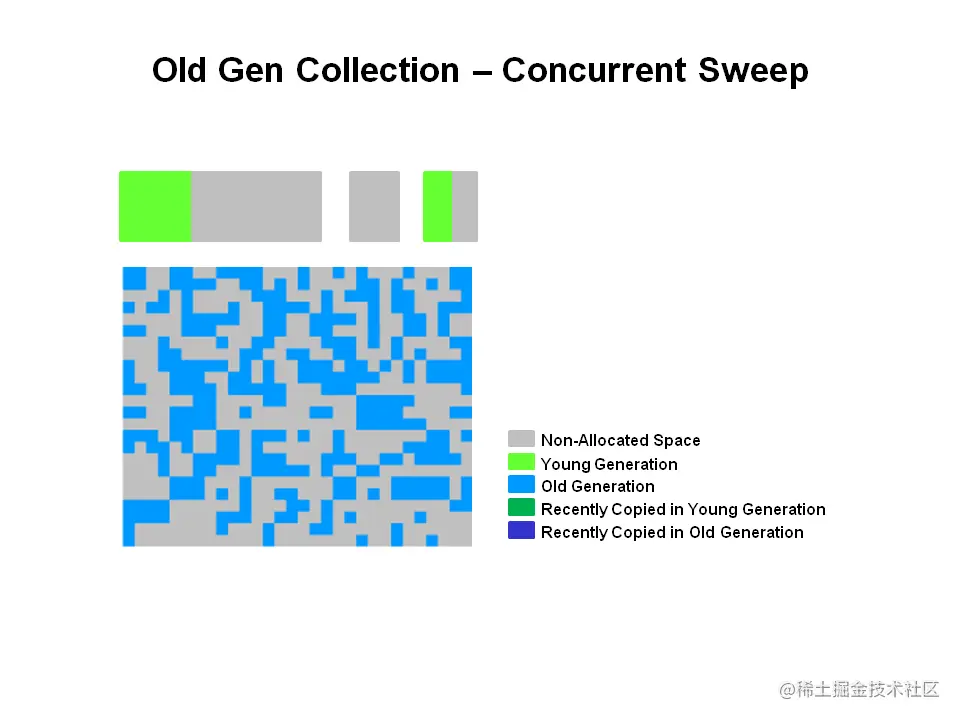 Old Gen Collection - concurrent sweep