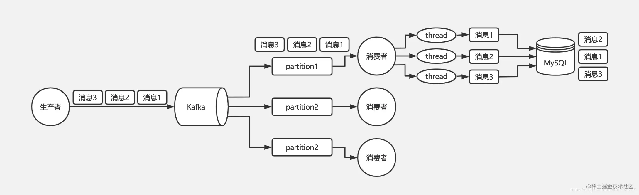 消息顺序错乱-Kafka