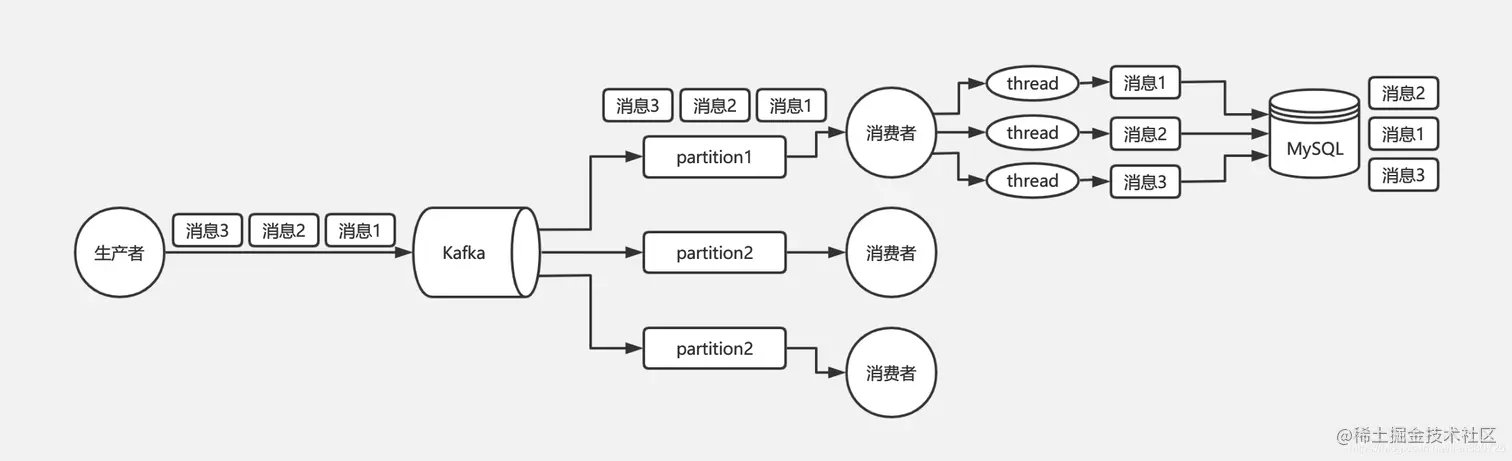 消息顺序错乱-Kafka