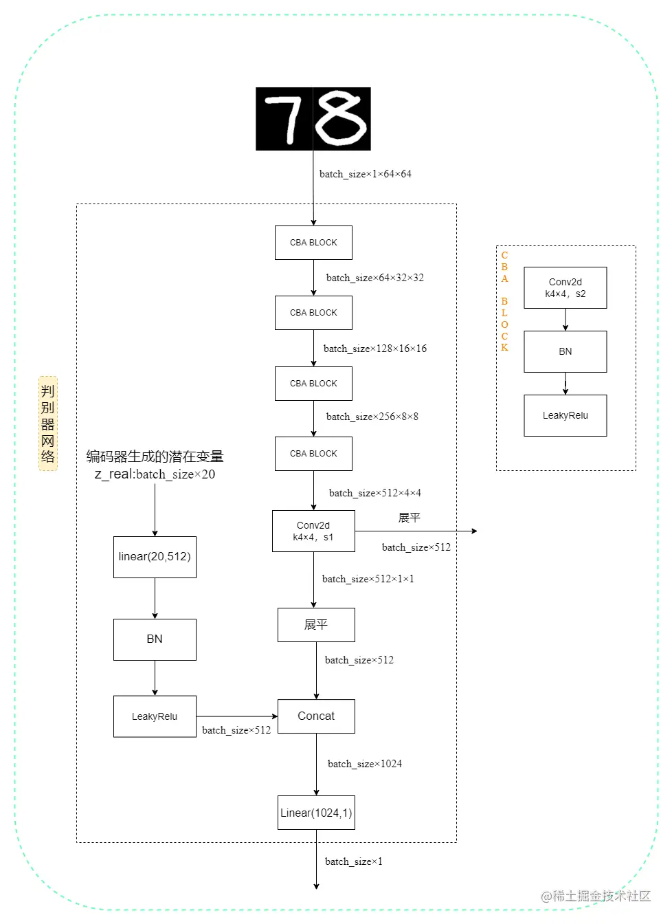 EGBAD判别器网络