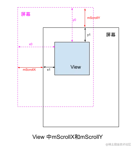 View中mScrollX和mScrollY.png