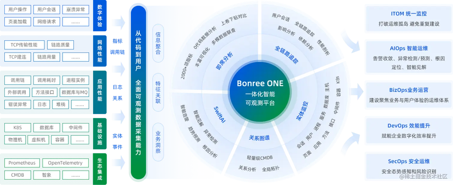 一体化智能可观测平台