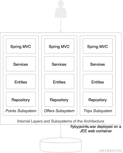 假期门户网站示例