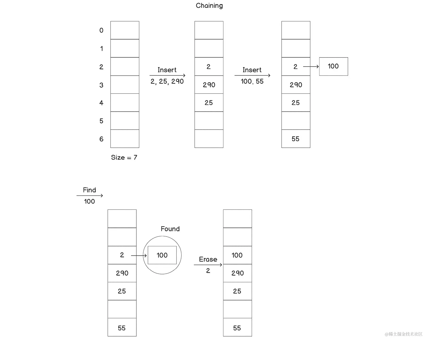 图 3.4：哈希表上的基本操作（链接）