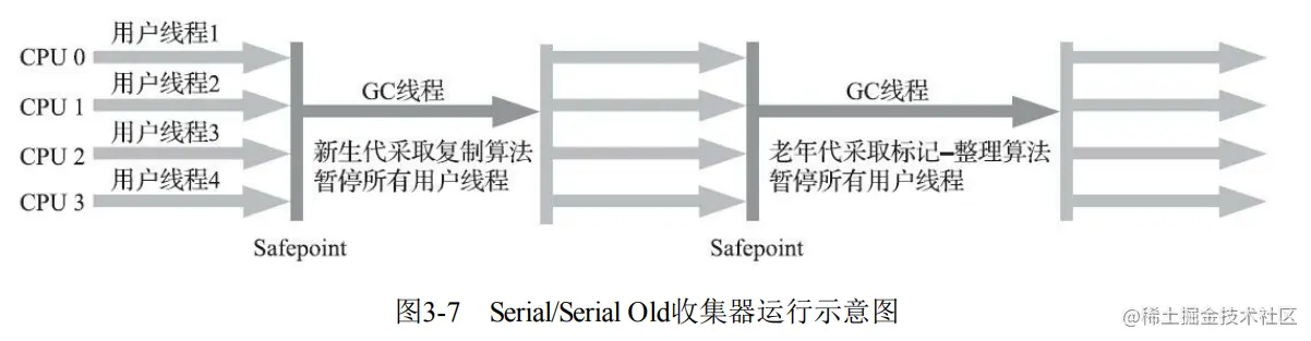 Serial 收集器