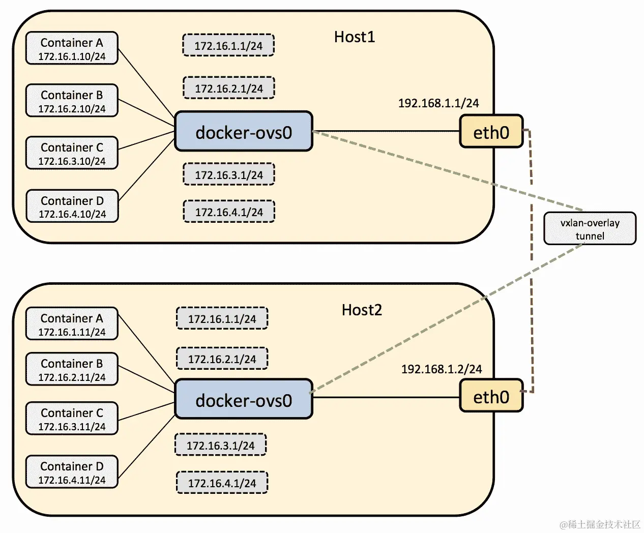配置 OpenvSwitch（OVS）以与 Docker 一起工作