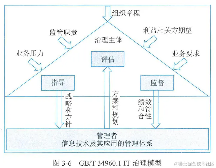 图3-6  GB/T 34960.1 IT治理模型