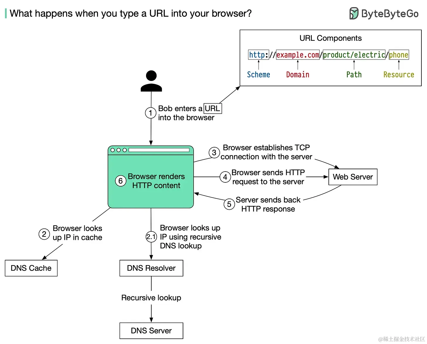 What happens when you type a URL into your browser..webp
