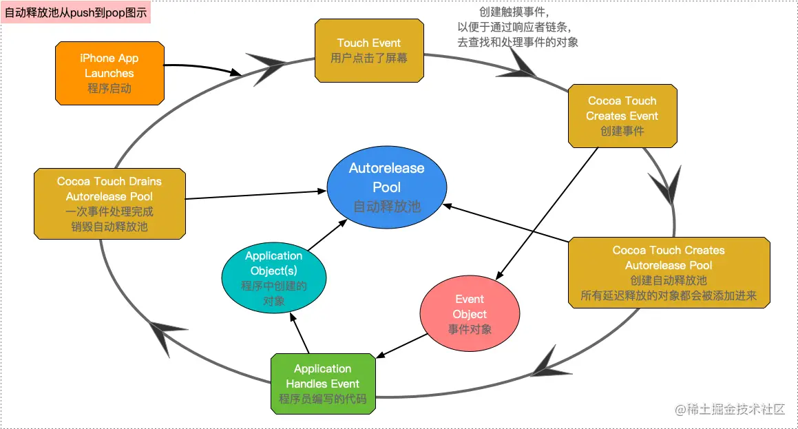 AutoreleasePool机制图示