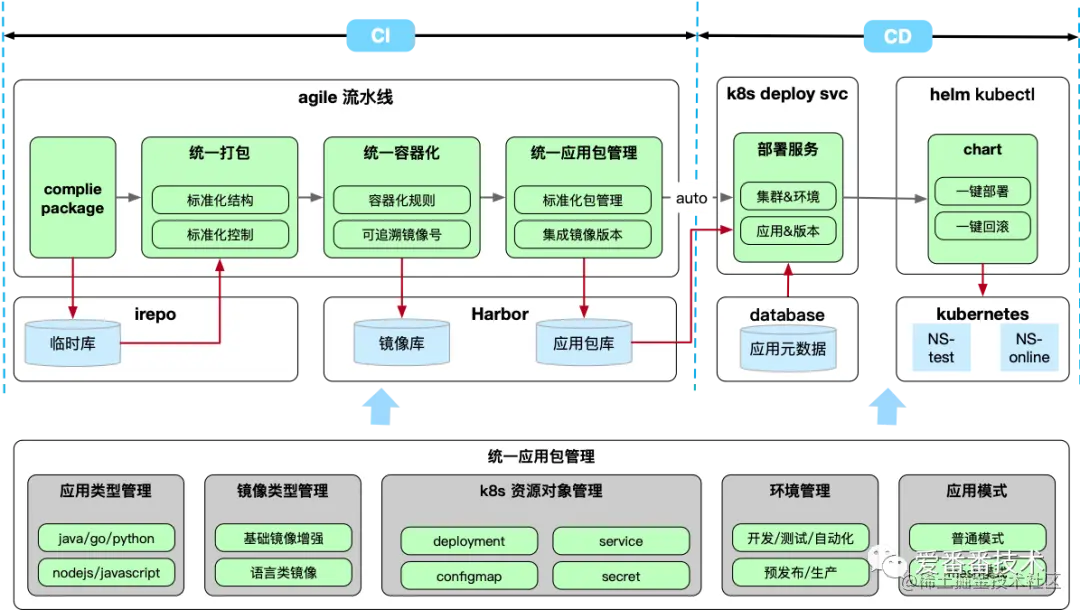 全面解锁Kubernetes？百度爱番番技术实践全揭秘！五