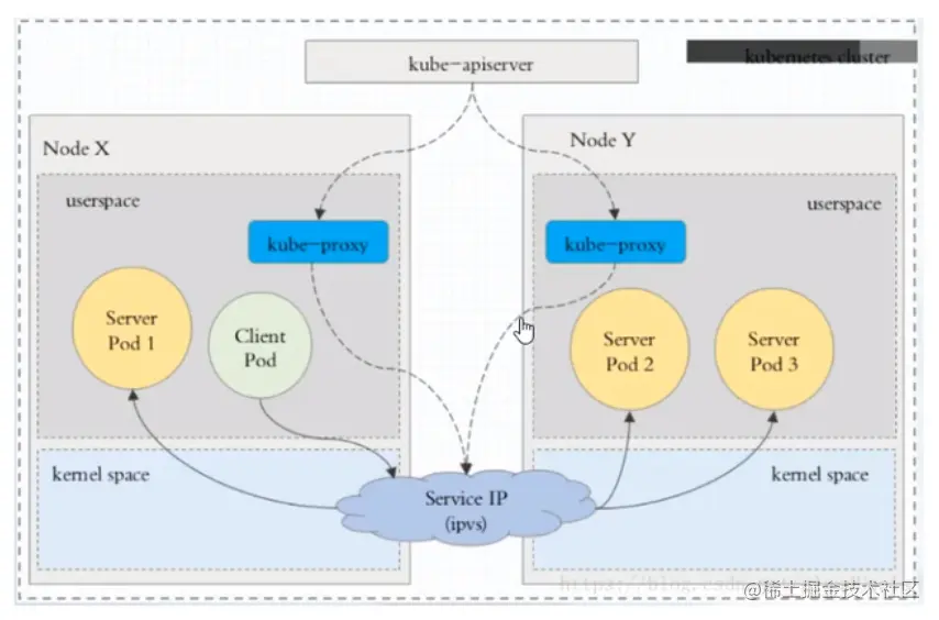 Kubernetes基础自学系列 | SVC模型讲解
