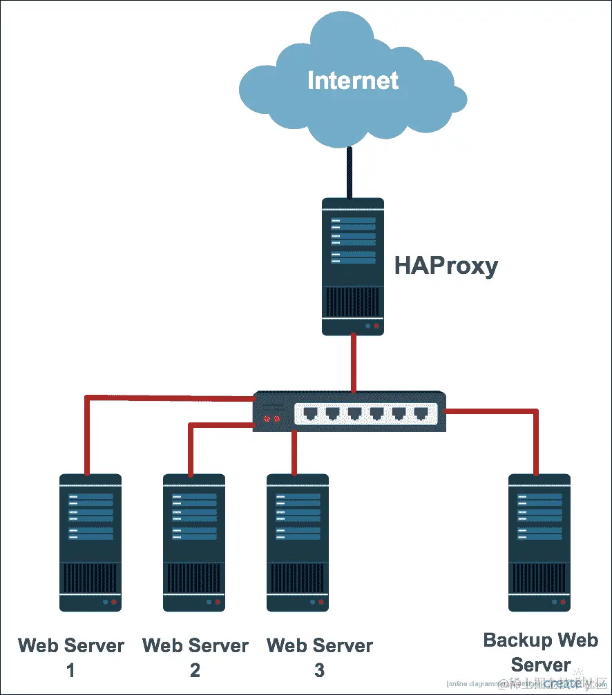 使用 HAProxy 建立服务的高可用性