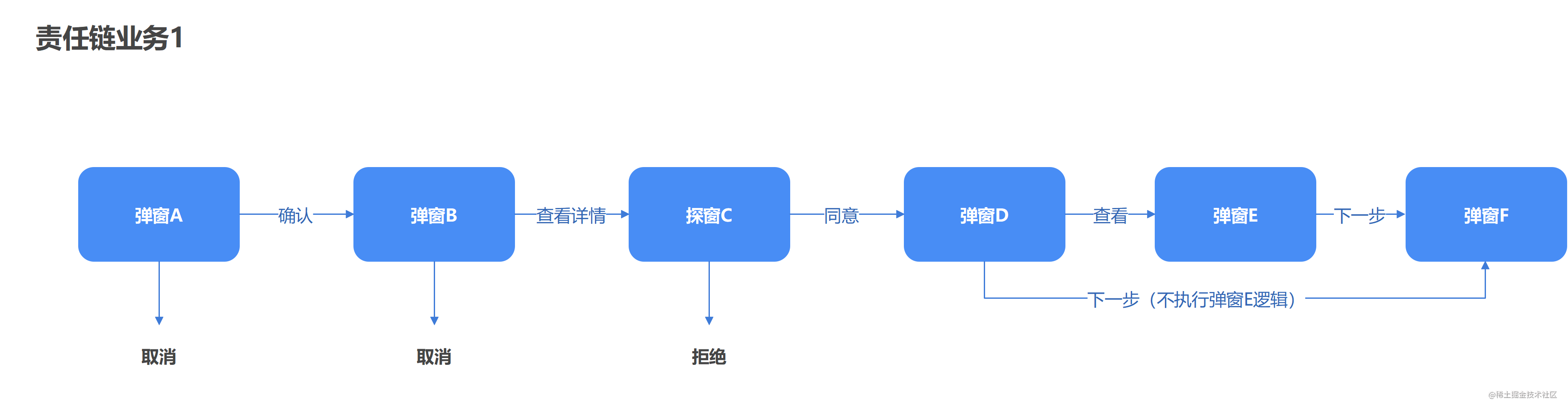 責任鏈業務1