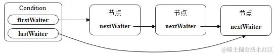 等待队列示意图