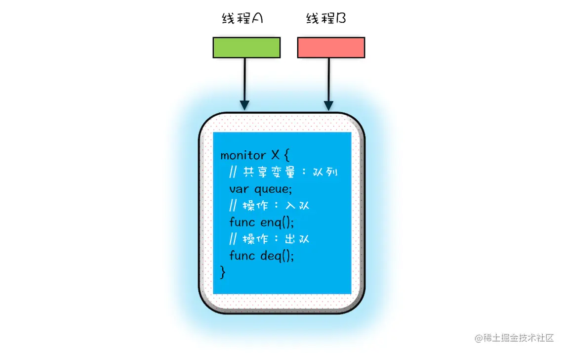管程模型的代码化语义