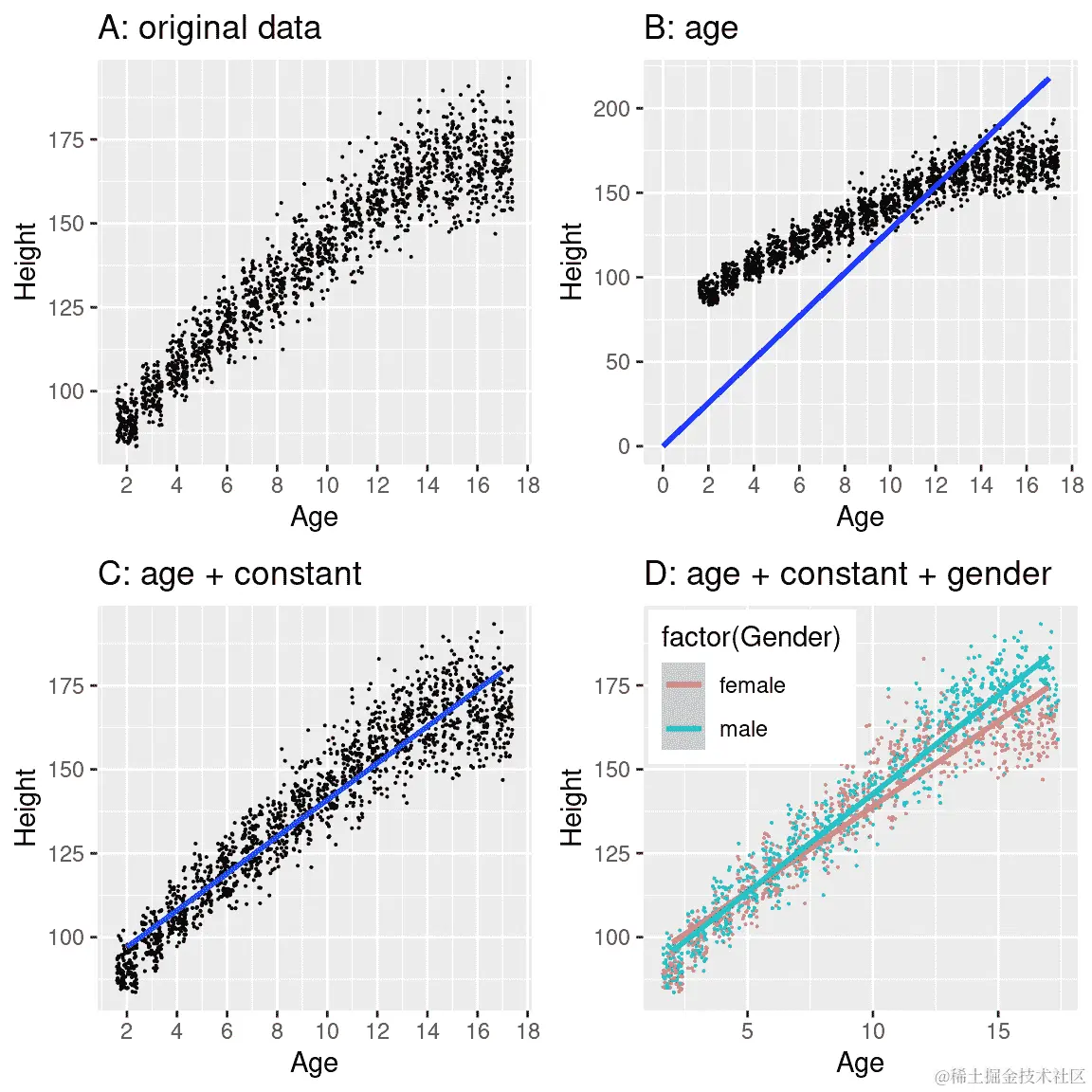 NHANES 中儿童的身高，没有模型绘制（A），只包括年龄的线性模型（B）或年龄和常数的线性模型（C），以及适合男女年龄的线性模型（D）。