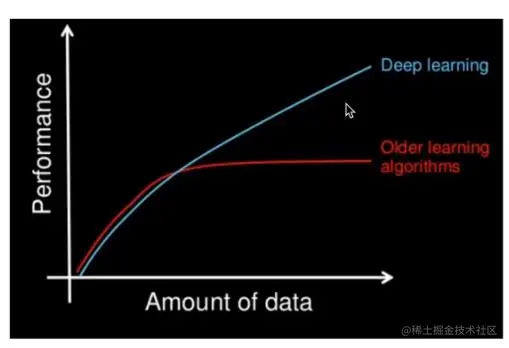 数据量和计算性能方面