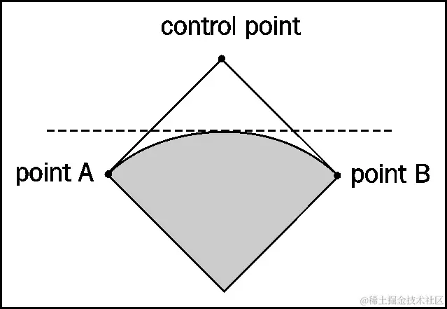 使用控制点绘制曲线