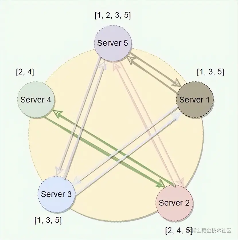 19种分布式系统设计模式