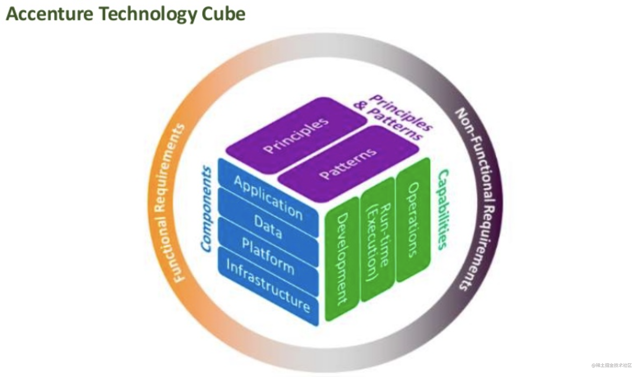 Accenture technology cubes