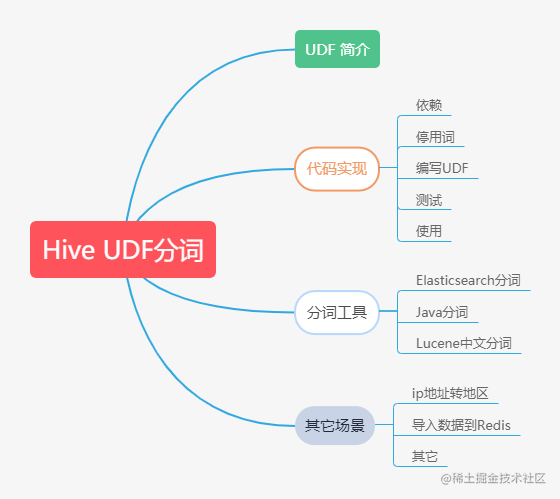 Hive implements udF-based text segmentation - Moment For Technology