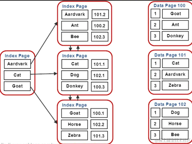 堆表非聚集索引