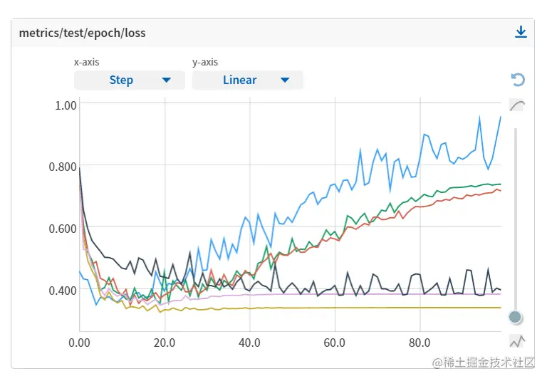 LearningRateShedule-loss