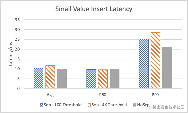 Nebula Graph 的 KV 存储分离原理和性能测评