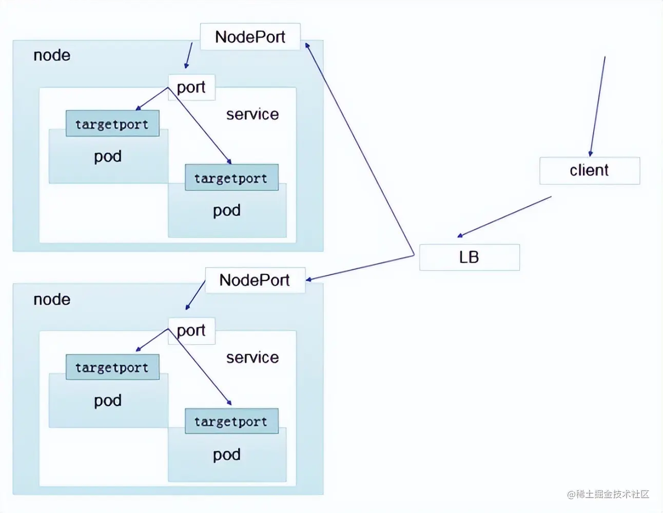 Kubernetes基础自学系列 | SVC模型讲解