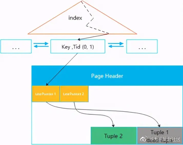 为什么 vacuum 后表还是继续膨胀？