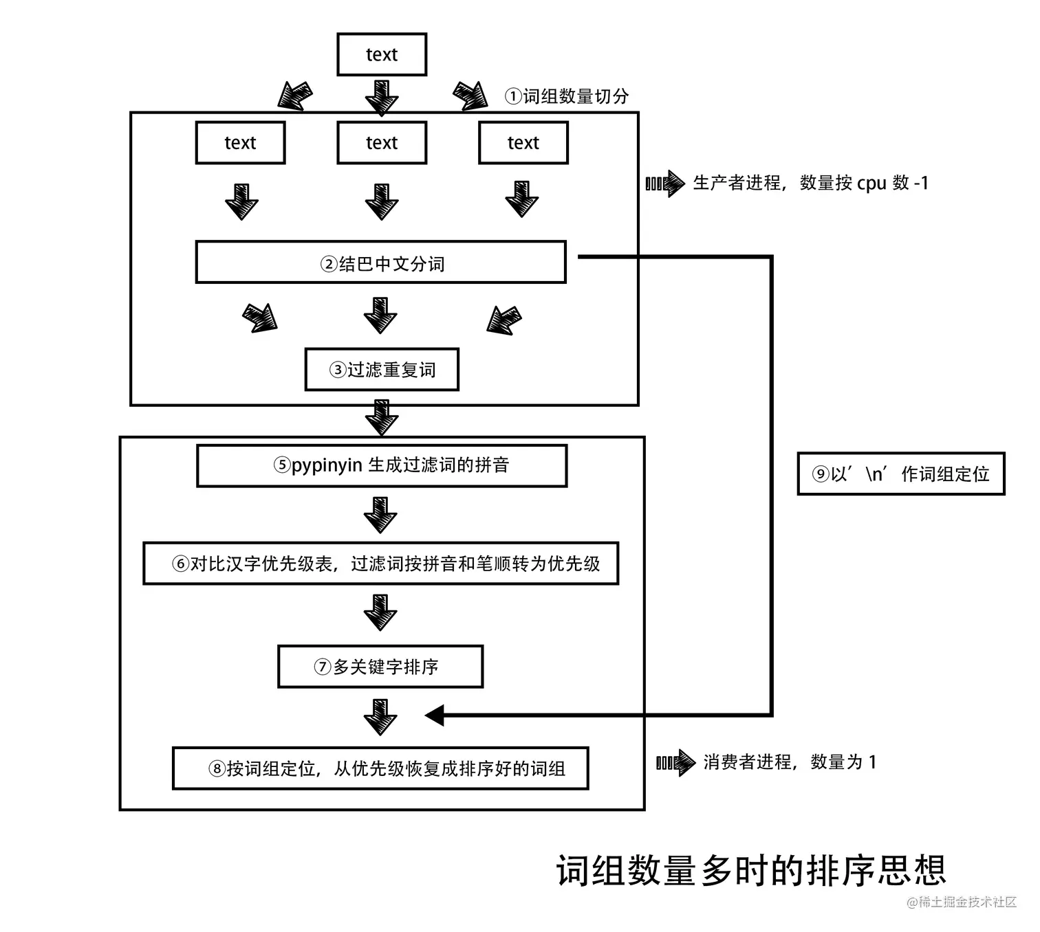 方式二：多进程中文排序