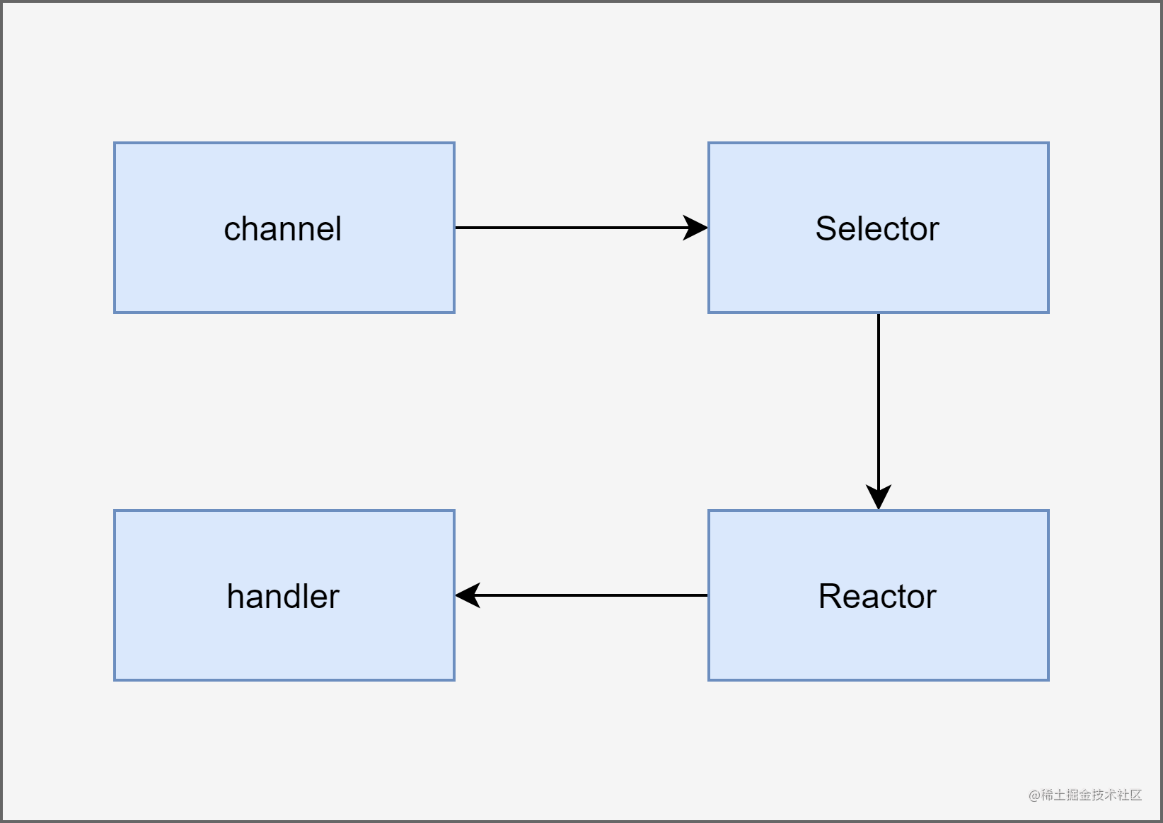 Reactor model in Netty - Moment For Technology