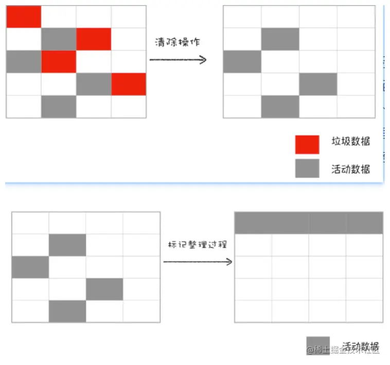 标记清除、标记整理