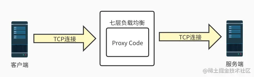 七层负载