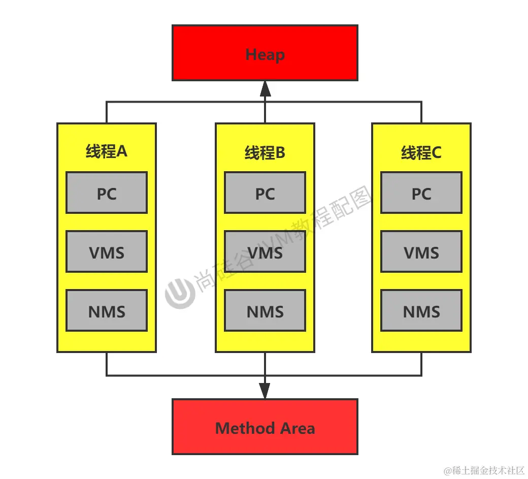 第03章_线程共享和私有的结构
