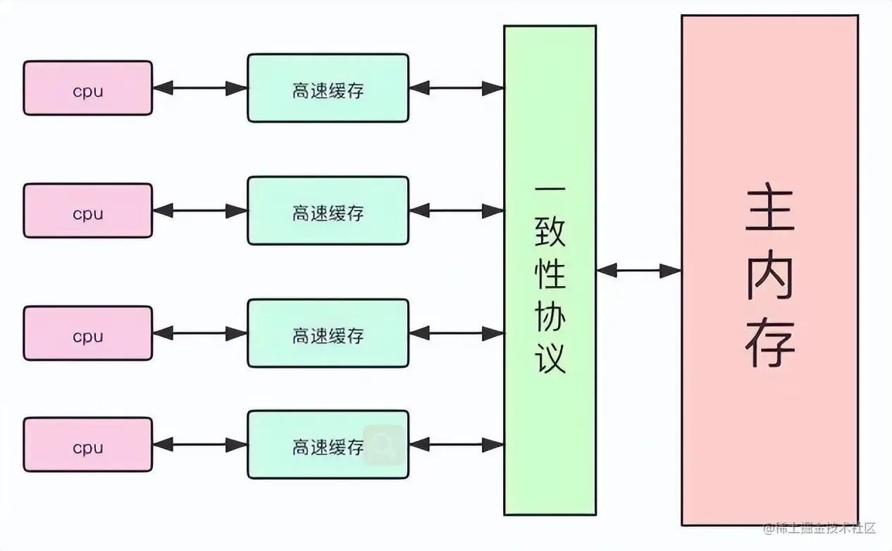 JUC并发编程与高性能内存队列disruptor实战