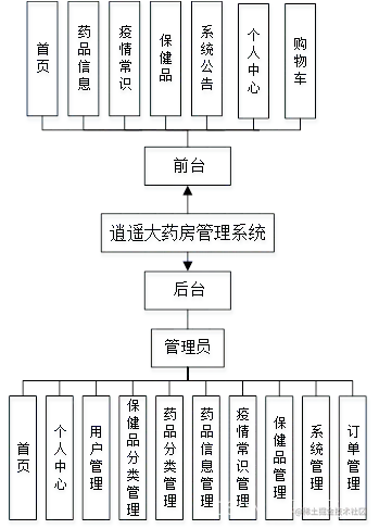 图3-1系统总体功能模块