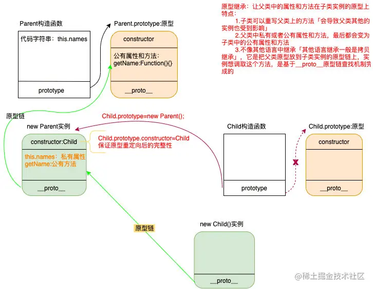 原型继承