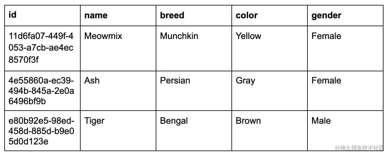 sql table with 5 columns of data
