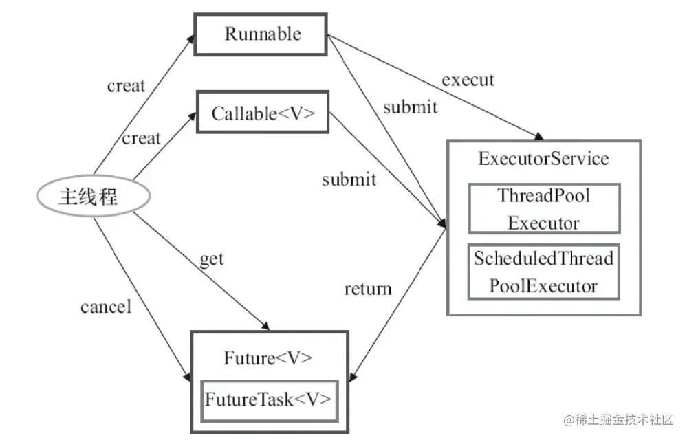 Executor框架的使用示意图.png