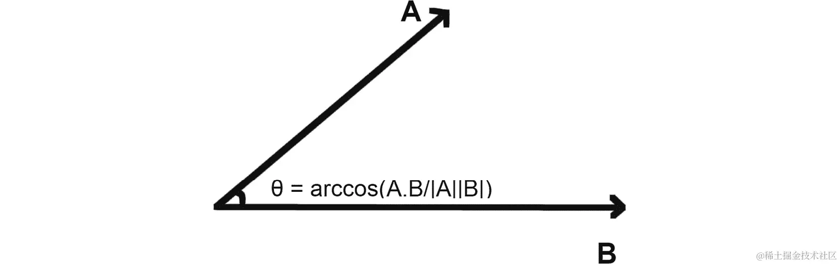 图 5.18：θ角的图形表示*
