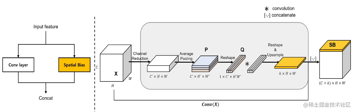 图2. 空间偏置项结构设计