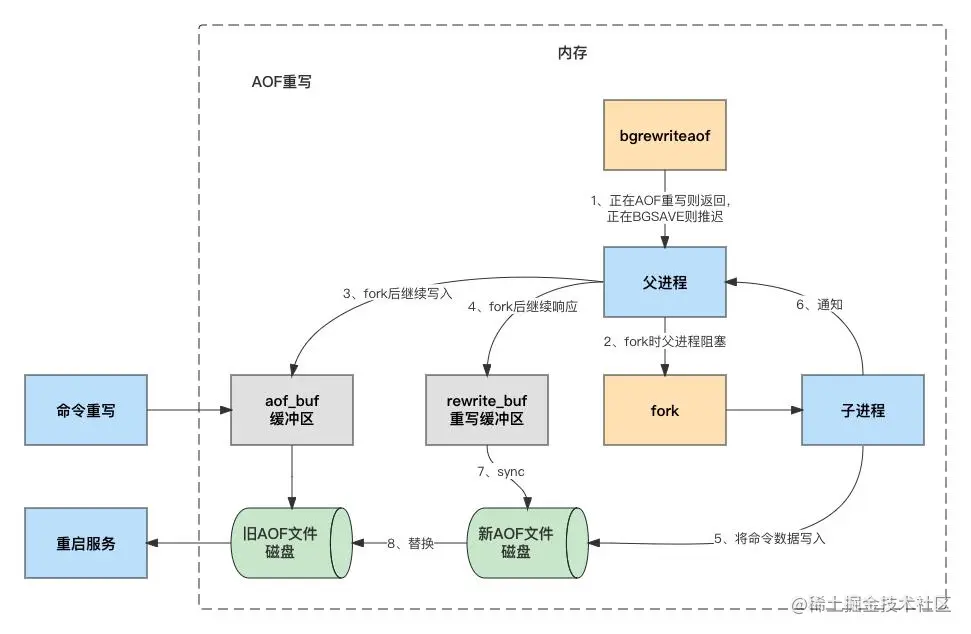 6.AOF重写