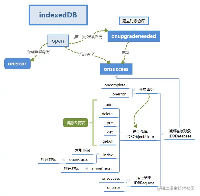 indexedDB 使用思路
