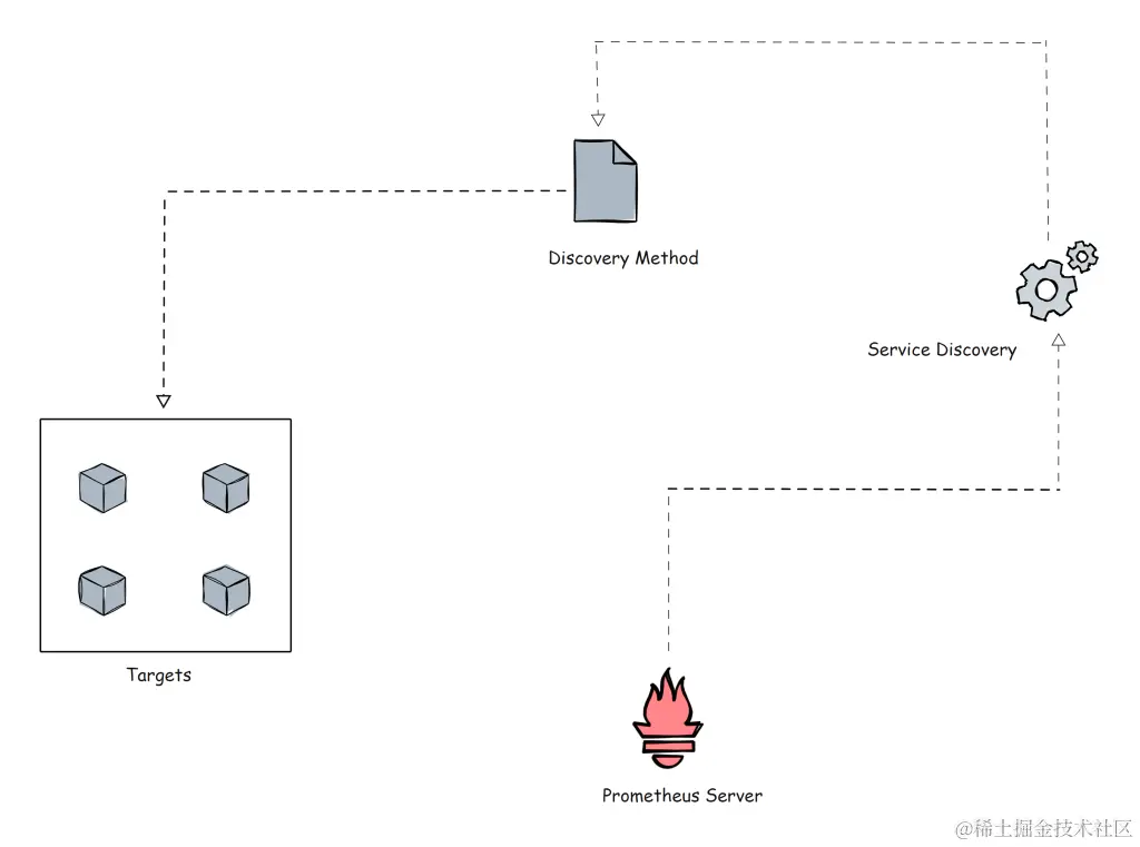 Prometheus service discovery